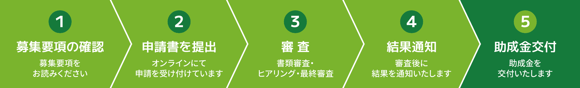 １．募集要項の確認
募集要項をお読みください。
２．申請書を提出
オンラインにて申請を受け付けています。
３．審査
書類審査、ヒアリング、最終審査
４．結果通知
審査後に結果を通知いたします。
５．助成金交付
助成金を交付いたします。