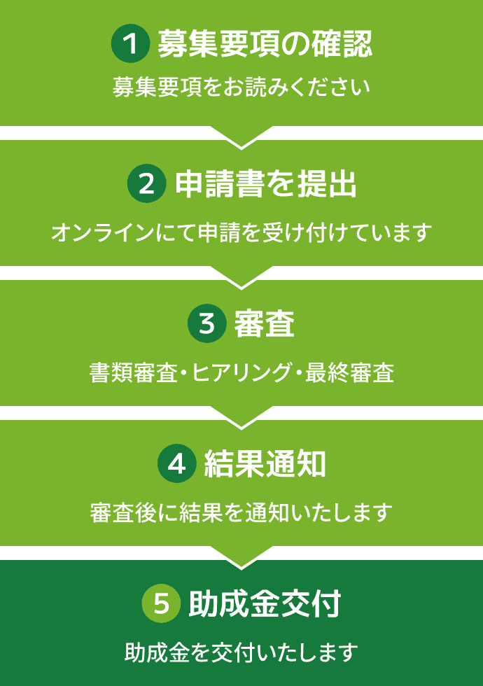 １．募集要項の確認
募集要項をお読みください。
２．申請書を提出
オンラインにて申請を受け付けています。
３．審査
書類審査、ヒアリング、最終審査
４．結果通知
審査後に結果を通知いたします。
５．助成金交付
助成金を交付いたします。